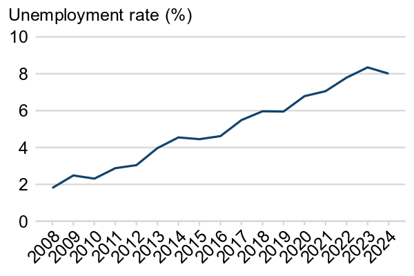 A line chart with slanted x-axis labels